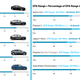 Image for article titled Tesla Model 3 Ranked Last For Highway Range Accuracy In Polestar-Backed Study